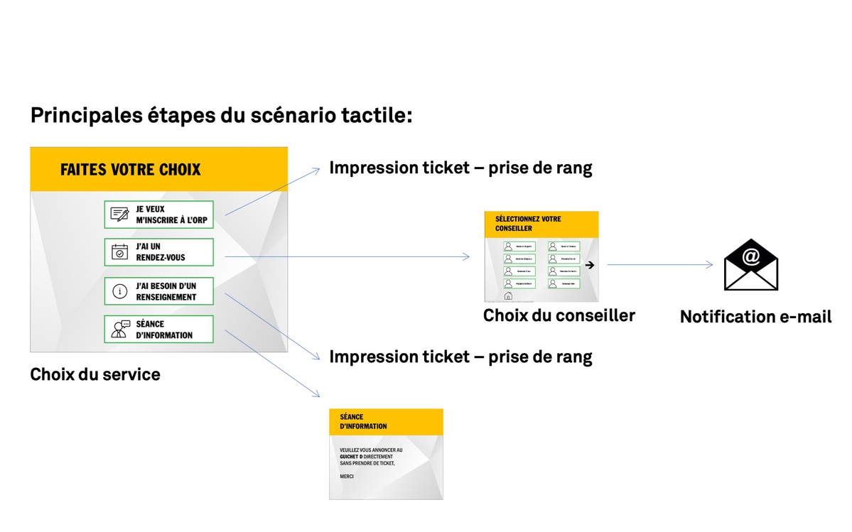 Schéma du scénario sur écran tactile