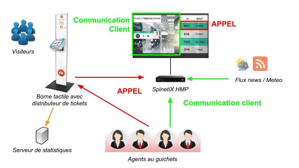 Schéma de fonctionnement de la solution